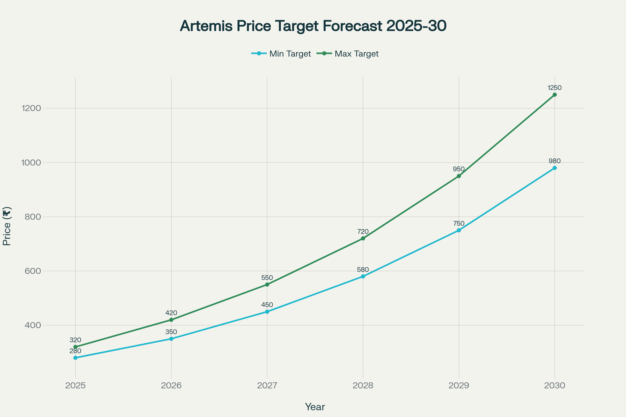 Artemis Medicare Services Share Price Target
